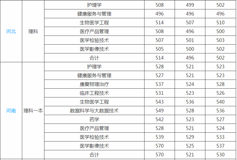 上海健康医学院是几本排名全国第几?2019年录取分数线是多少? 上海健康医学院是几本排名全国第几?2019年录取分数线是多少?