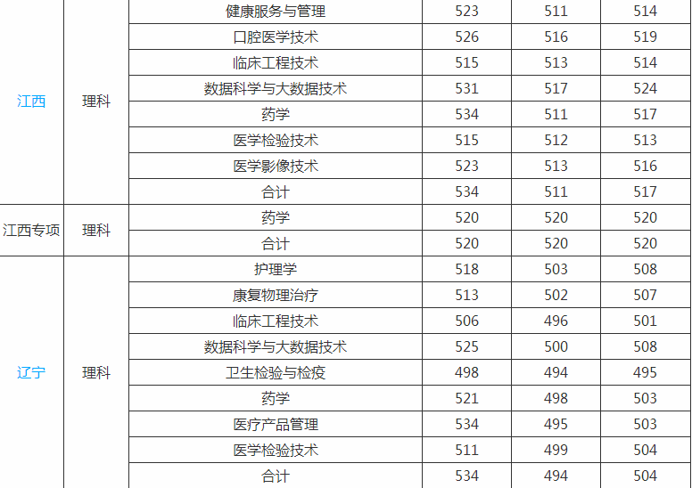 上海健康医学院是几本排名全国第几?2019年录取分数线是多少? 上海健康医学院是几本排名全国第几?2019年录取分数线是多少?