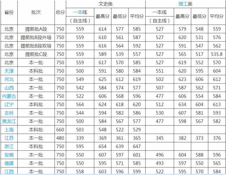 北京第二外国语大学是211吗排名全国第几?2019年录取分数线多少 北京第二外国语大学是211吗排名全国第几?2019年录取分数线多少