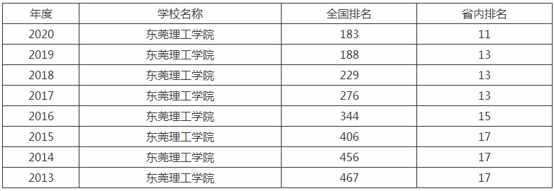 东莞理工学院是几本为什么这么出名是211吗?排名第几学费多少? 东莞理工学院是几本为什么这么出名是211吗?排名第几学费多少?