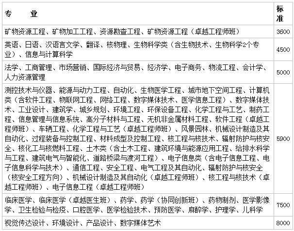 南华大学是几本专业有哪些?具体地址在哪排名全国第几学费多少? 南华大学是几本专业有哪些?具体地址在哪排名全国第几学费多少?