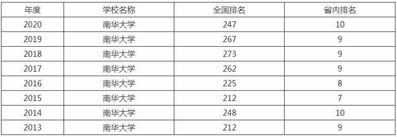 南华大学是几本专业有哪些?具体地址在哪排名全国第几学费多少? 南华大学是几本专业有哪些?具体地址在哪排名全国第几学费多少?