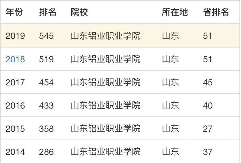 山东铝业职业学院排名第几学费多少?具体地址在哪宿舍条件如何? 山东铝业职业学院排名第几学费多少?具体地址在哪宿舍条件如何?