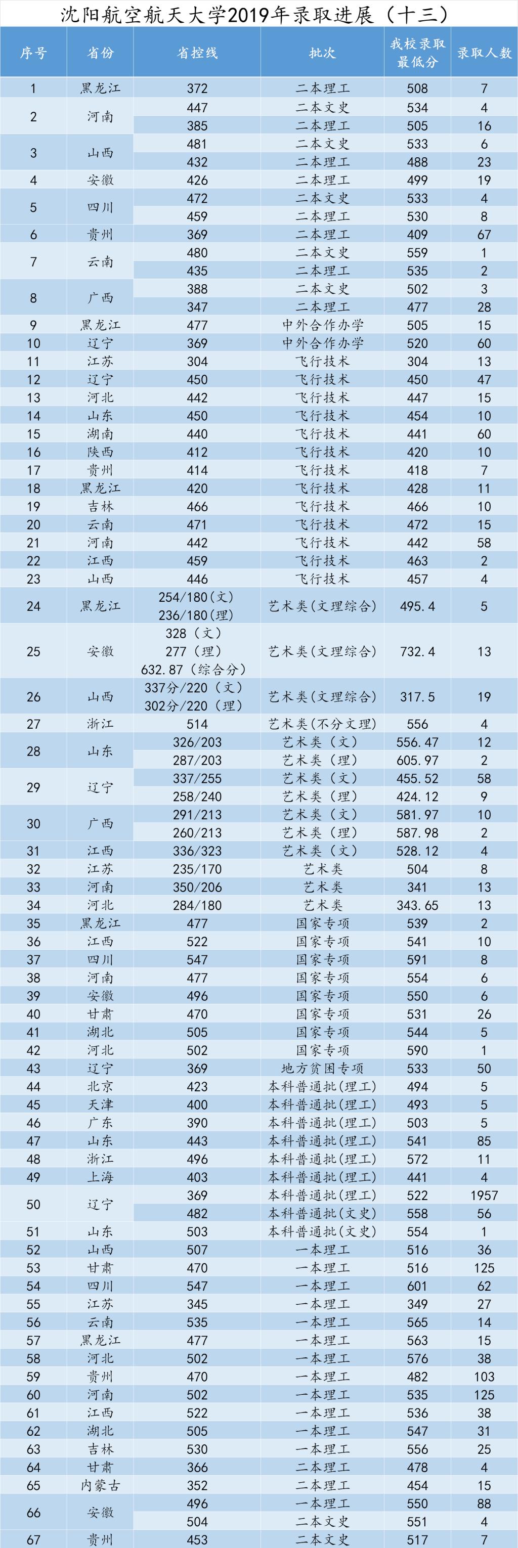 沈阳航空航天大学是几本是211吗全国排名第几?2019录取分数线? 沈阳航空航天大学是几本是211吗全国排名第几?2019录取分数线?