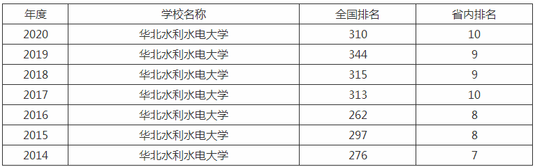 华北水利水电大学是几本宿舍条件如何?排名全国第几学费一年多少 华北水利水电大学是几本宿舍条件如何?排名全国第几学费一年多少