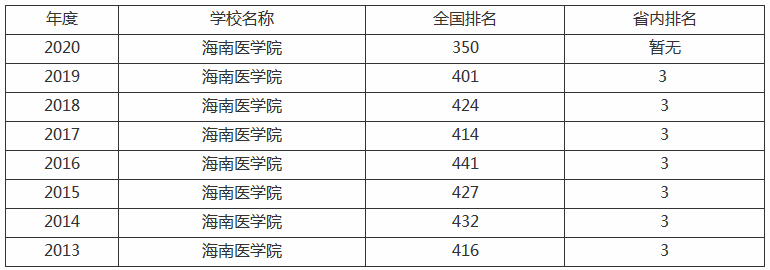 海南医学院怎么样好不好是几本院校?全国排名第几宿舍条件好吗? 海南医学院怎么样好不好是几本院校?全国排名第几宿舍条件好吗?
