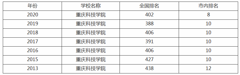 重庆科技学院怎么样升一本了吗?有哪些专业最新2020排名全国第几 重庆科技学院怎么样升一本了吗?有哪些专业最新2020排名全国第几