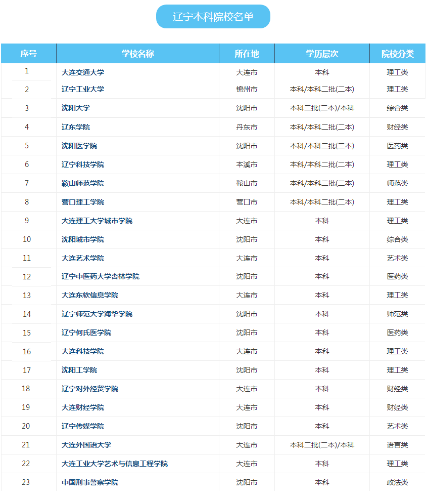 辽宁二本大学都有哪些院校?辽宁比较好的三所二本大学名单推荐 辽宁二本大学都有哪些院校?辽宁比较好的三所二本大学名单推荐