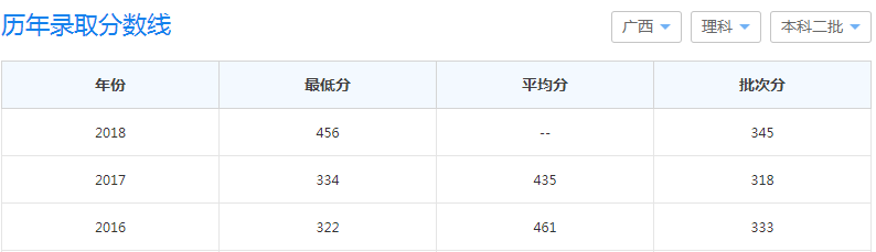 广西科技大学全国排名2019年多少?广西科技大学分数线多少是几本 广西科技大学全国排名2019年多少?广西科技大学分数线多少是几本
