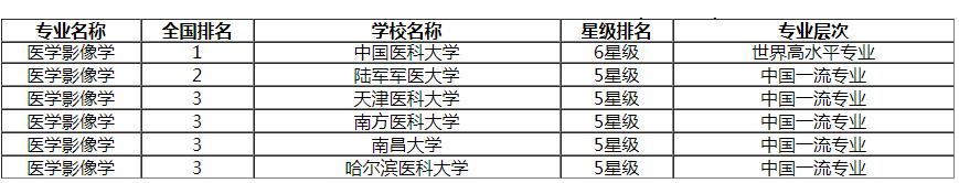 医学影像专业就业形势如何有前途吗?医学影像学专业大学排名 医学影像专业就业形势如何有前途吗?医学影像学专业大学排名