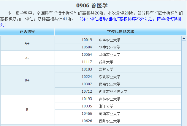 中国有哪些好的兽医学校需要就读几年?兽医学校排名名单推荐 中国有哪些好的兽医学校需要就读几年?兽医学校排名名单推荐