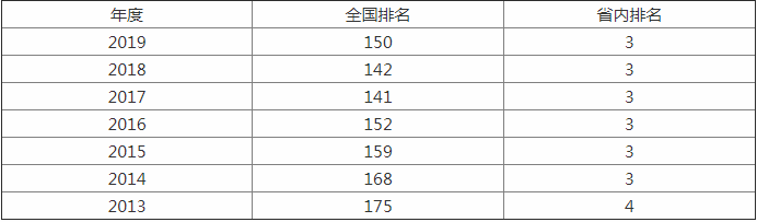 江西财经大学王牌专业是什么?江西财经大学排名如何分数线多少 江西财经大学王牌专业是什么?江西财经大学排名如何分数线多少