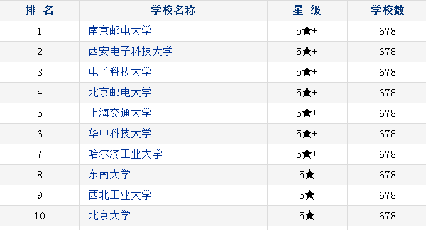 电子类最好的专业有哪些专业呢?电子类专业大学排名怎么样 电子类最好的专业有哪些专业呢?电子类专业大学排名怎么样