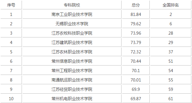 苏州职业大学怎么样?2019江苏最好的专科院校排名推荐 苏州职业大学怎么样?2019江苏最好的专科院校排名推荐