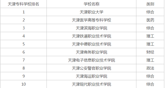天津职业大学专业特色都有哪些?2019天津十大高职院校排名推荐 天津职业大学专业特色都有哪些?2019天津十大高职院校排名推荐