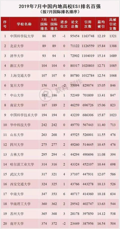 esi大学排名是啥意思?全国大学esi综合排名新鲜出炉有你的大学吗 esi大学排名是啥意思?全国大学esi综合排名新鲜出炉有你的大学吗