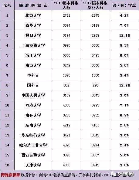 退学率最高的大学排名复旦排第二?揭秘大学退学后还能高考吗 退学率最高的大学排名复旦排第二?揭秘大学退学后还能高考吗