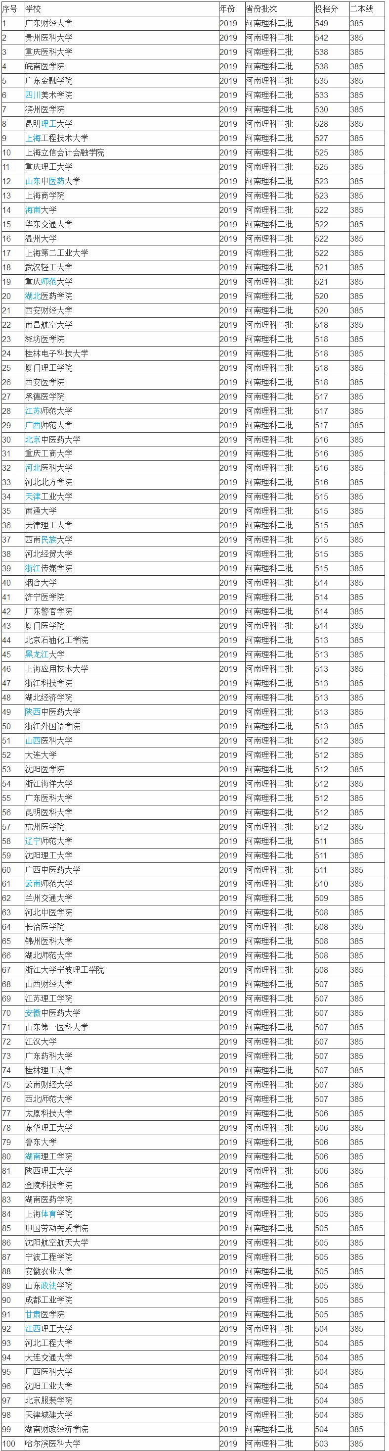 二本大学排名及分数线是怎样的?二本理科女生热门专业有哪些 二本大学排名及分数线是怎样的?二本理科女生热门专业有哪些