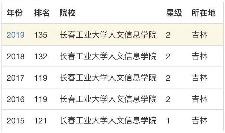 长春工业大学人文信息学院口碑怎么样?在哪?学费多少?排名第几 长春工业大学人文信息学院口碑怎么样?在哪?学费多少?排名第几