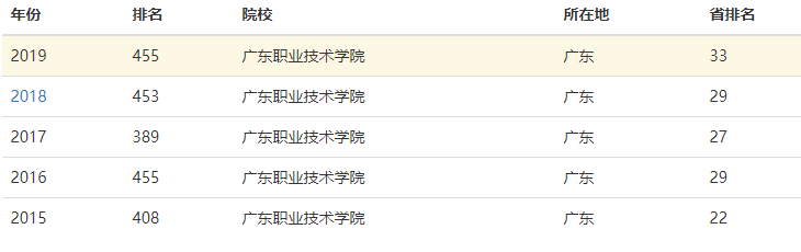 广东职业技术学院实力如何?在哪?排名第几?宿舍环境怎么样? 广东职业技术学院实力如何?在哪?排名第几?宿舍环境怎么样?