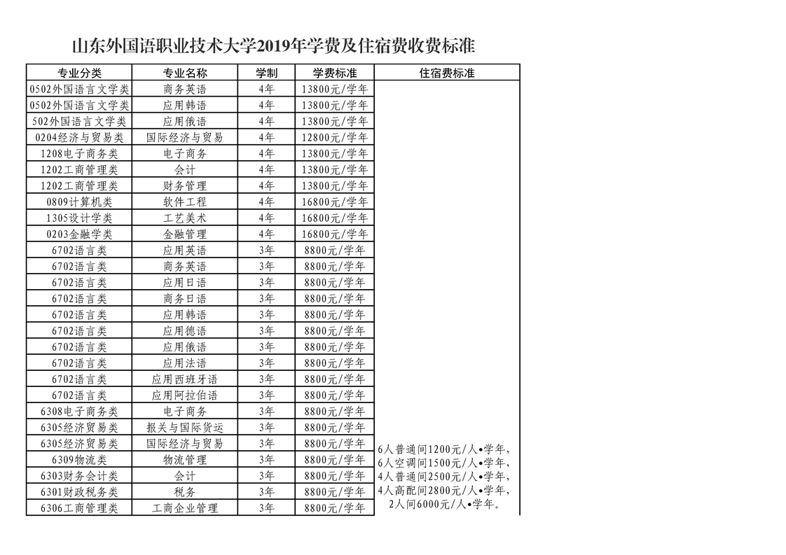 山东外国语职业技术大学怎么样好不好?排名第几?学费多少贵吗? 山东外国语职业技术大学怎么样好不好?排名第几?学费多少贵吗?