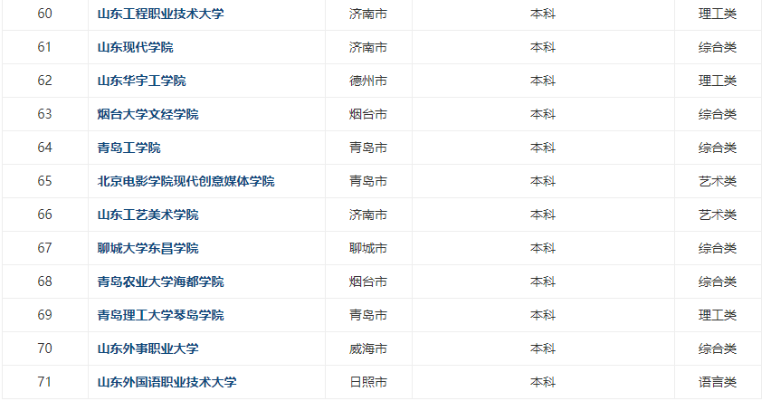 山东外国语职业技术大学怎么样好不好?排名第几?学费多少贵吗? 山东外国语职业技术大学怎么样好不好?排名第几?学费多少贵吗?