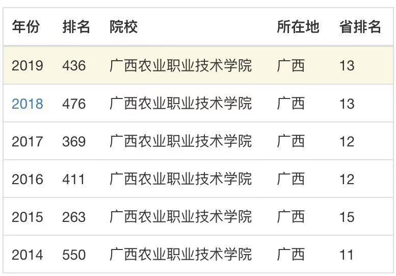 广西农业职业技术学院是公办的吗?怎么样?排名第几宿舍环境如何 广西农业职业技术学院是公办的吗?怎么样?排名第几宿舍环境如何