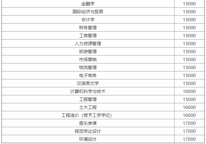 郑州升达经贸管理学院是公办的吗?师资力量?排名第几?学费多少 郑州升达经贸管理学院是公办的吗?师资力量?排名第几?学费多少