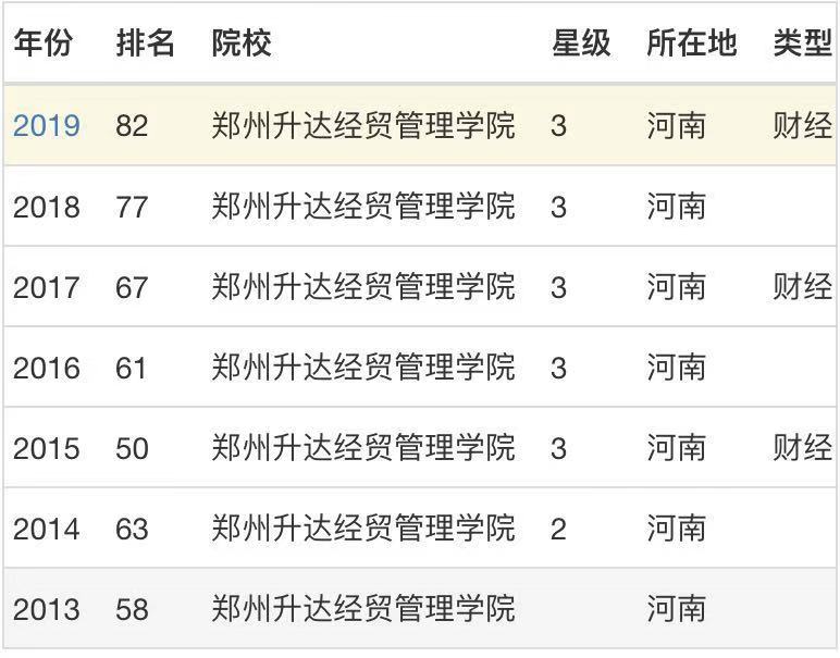 郑州升达经贸管理学院是公办的吗?师资力量?排名第几?学费多少 郑州升达经贸管理学院是公办的吗?师资力量?排名第几?学费多少