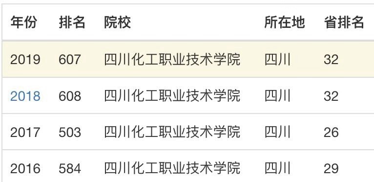 四川化工职业技术学院师资力量怎样?排名第几?重点专业宿舍条件 四川化工职业技术学院师资力量怎样?排名第几?重点专业宿舍条件