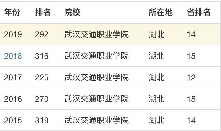 武汉交通职业技术学院是几本?公办的吗?排名第几特色专业有哪些 武汉交通职业技术学院是几本?公办的吗?排名第几特色专业有哪些