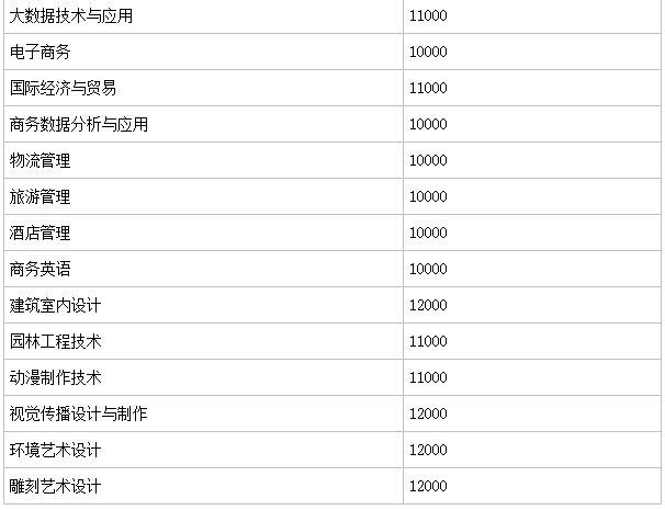 浙江广厦建设职业技术学院升为本科了吗?怎么样?排名第几?学费 浙江广厦建设职业技术学院升为本科了吗?怎么样?排名第几?学费