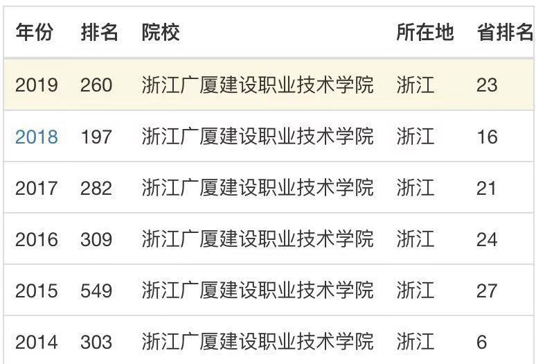浙江广厦建设职业技术学院升为本科了吗?怎么样?排名第几?学费 浙江广厦建设职业技术学院升为本科了吗?怎么样?排名第几?学费