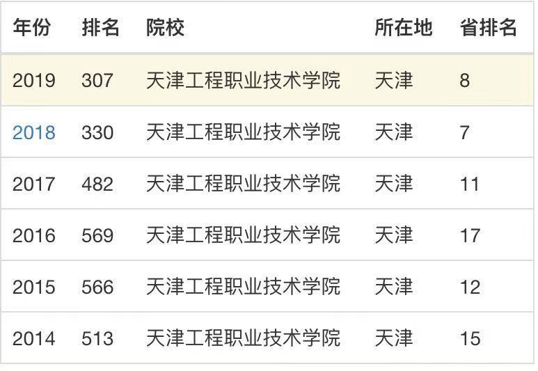 天津工程职业技术学院今年为什么不招生了?在哪?排名第几?宿舍 天津工程职业技术学院今年为什么不招生了?在哪?排名第几?宿舍