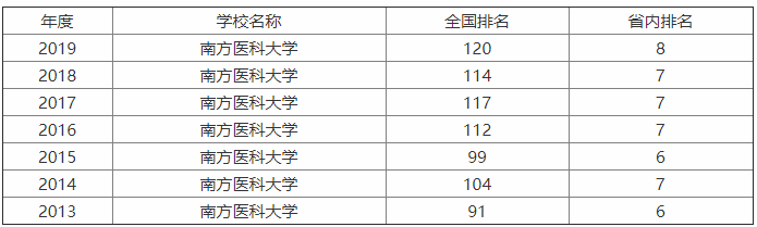 南方医科大学好不好?排名第几?宿舍条件怎样?就业率高吗? 南方医科大学好不好?排名第几?宿舍条件怎样?就业率高吗?
