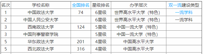 西北政法大学排名第几?值得去吗?王牌专业及就业前景怎么样? 西北政法大学排名第几?值得去吗?王牌专业及就业前景怎么样?