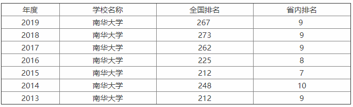 南华大学是一本吗?整体实力怎样?学费多少?全国排名第几? 南华大学是一本吗?整体实力怎样?学费多少?全国排名第几?