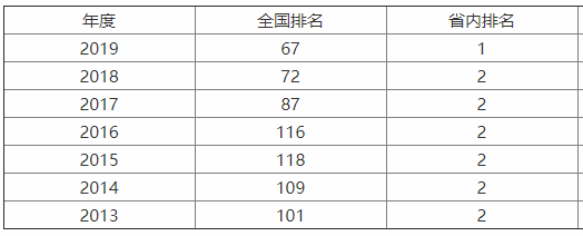 昆明理工大学排名第几?是几本院校?学费多少?就业前景怎么样? 昆明理工大学排名第几?是几本院校?学费多少?就业前景怎么样?
