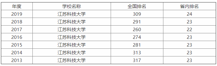 江苏科技大学排名第几?整体实力怎样?是211吗?优势专业有哪些 江苏科技大学排名第几?整体实力怎样?是211吗?优势专业有哪些