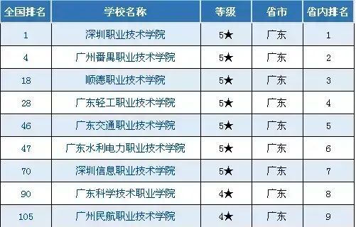 广州市有哪些职业学校?哪所最好?广州市职业学校的排名情况 广州市有哪些职业学校?哪所最好?广州市职业学校的排名情况