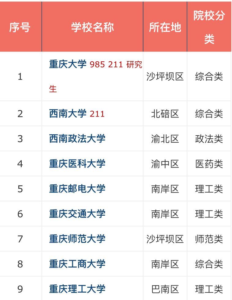重庆都有哪些重点大学?盘点2019年最新重庆重点大学排名 重庆都有哪些重点大学?盘点2019年最新重庆重点大学排名