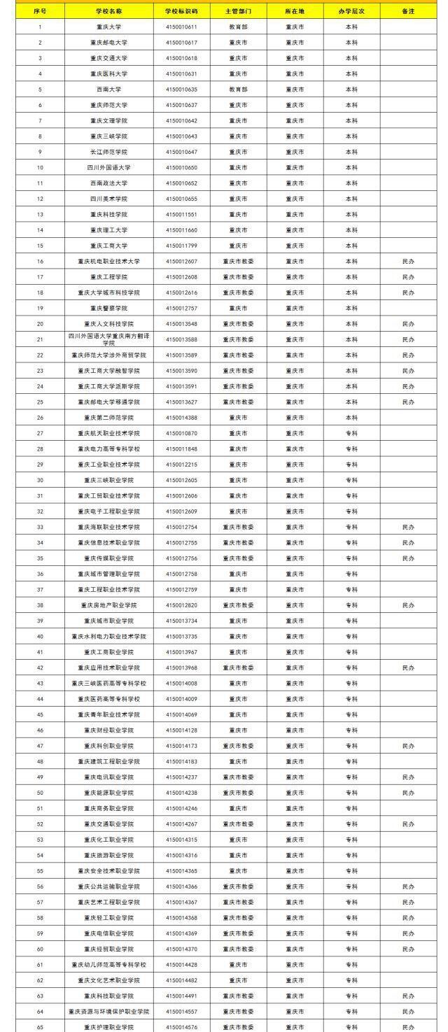 重庆都有哪些重点大学?盘点2019年最新重庆重点大学排名 重庆都有哪些重点大学?盘点2019年最新重庆重点大学排名