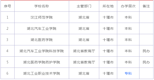 十堰有哪些大学?有没有一本大学?盘点十堰大学排名 十堰有哪些大学?有没有一本大学?盘点十堰大学排名