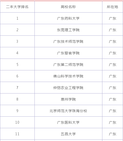 广东有哪些二本大学?其中哪所最好?广东的二本大学排名2020 广东有哪些二本大学?其中哪所最好?广东的二本大学排名2020