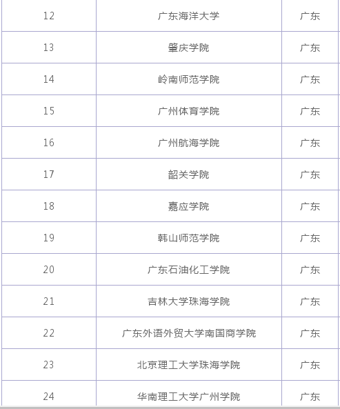 广东有哪些二本大学?其中哪所最好?广东的二本大学排名2020 广东有哪些二本大学?其中哪所最好?广东的二本大学排名2020