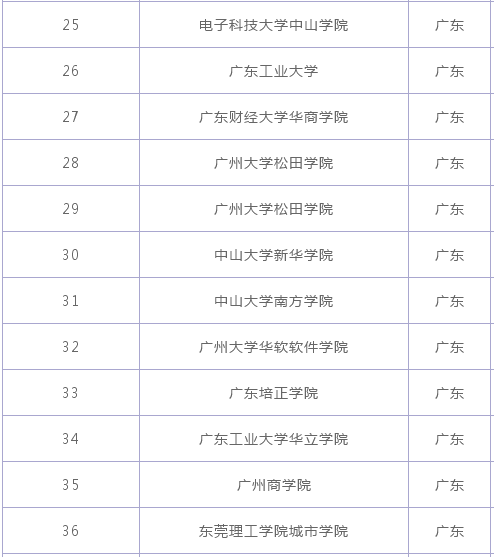 广东有哪些二本大学?其中哪所最好?广东的二本大学排名2020 广东有哪些二本大学?其中哪所最好?广东的二本大学排名2020