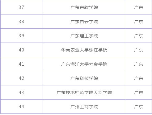 广东有哪些二本大学?其中哪所最好?广东的二本大学排名2020 广东有哪些二本大学?其中哪所最好?广东的二本大学排名2020