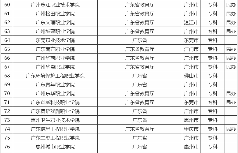 广东有哪些二本大学?其中哪所最好?广东的二本大学排名2020 广东有哪些二本大学?其中哪所最好?广东的二本大学排名2020