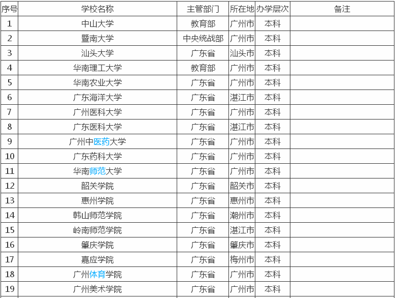 广东有哪些二本大学?其中哪所最好?广东的二本大学排名2020 广东有哪些二本大学?其中哪所最好?广东的二本大学排名2020
