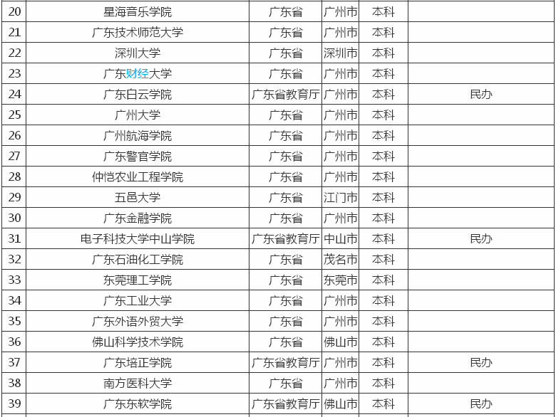 广东有哪些二本大学?其中哪所最好?广东的二本大学排名2020 广东有哪些二本大学?其中哪所最好?广东的二本大学排名2020